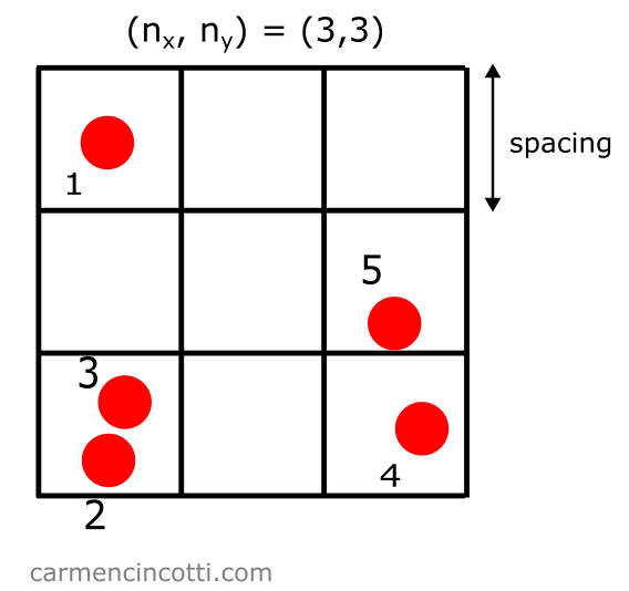 Overlay a grid over 5 particles