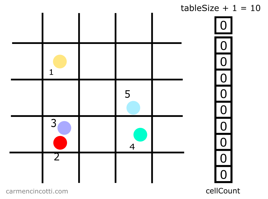 Initialize cellCount array