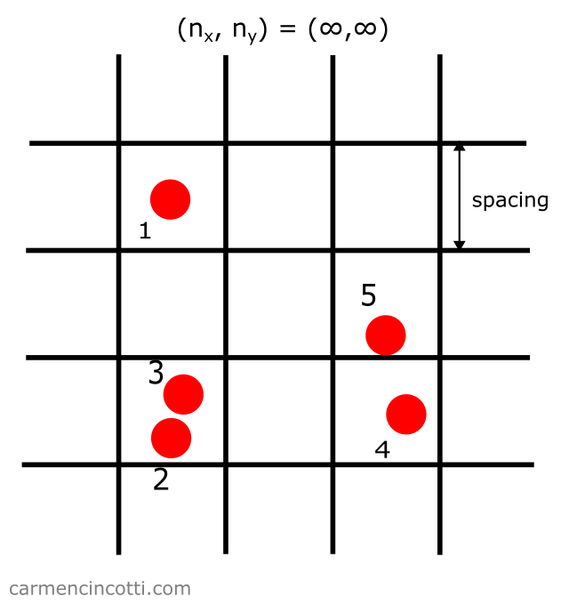 Spatial hash map represented by a grid that has a spacing parameter