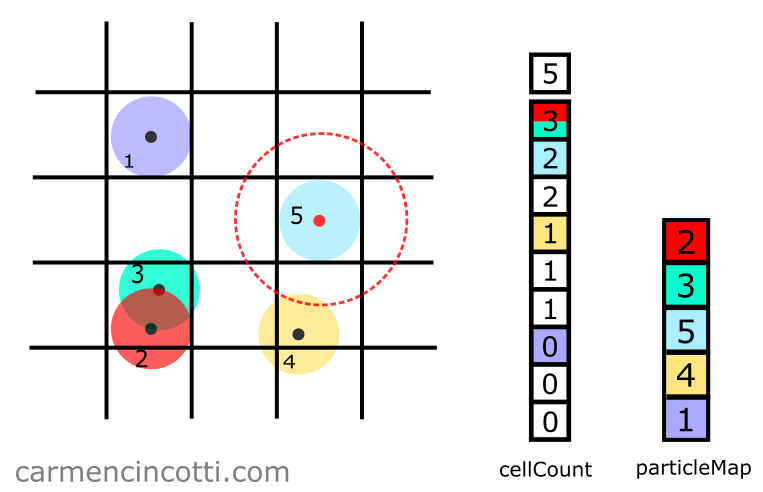 Particle 4 and 5 do not intersect