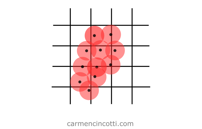 The uniform particles are located in a spatial hash table (which is represented on the image by the grid)