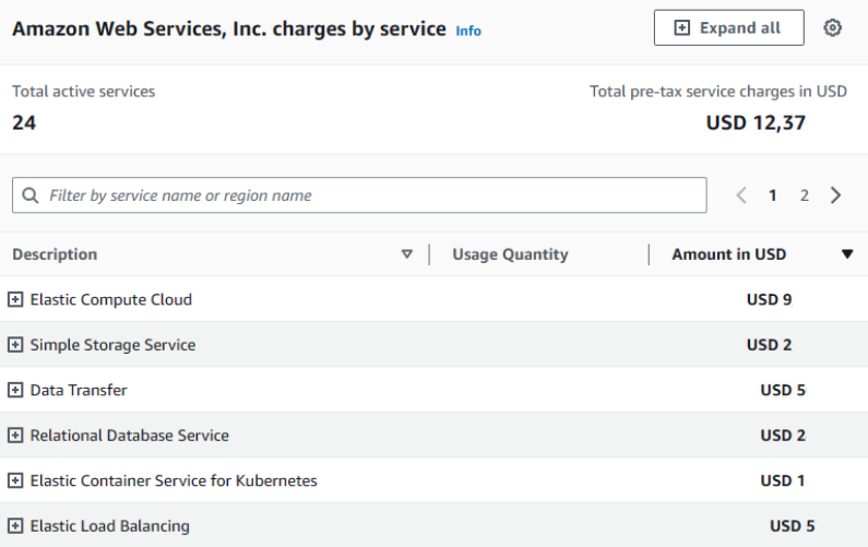 AWS Itemized Bill