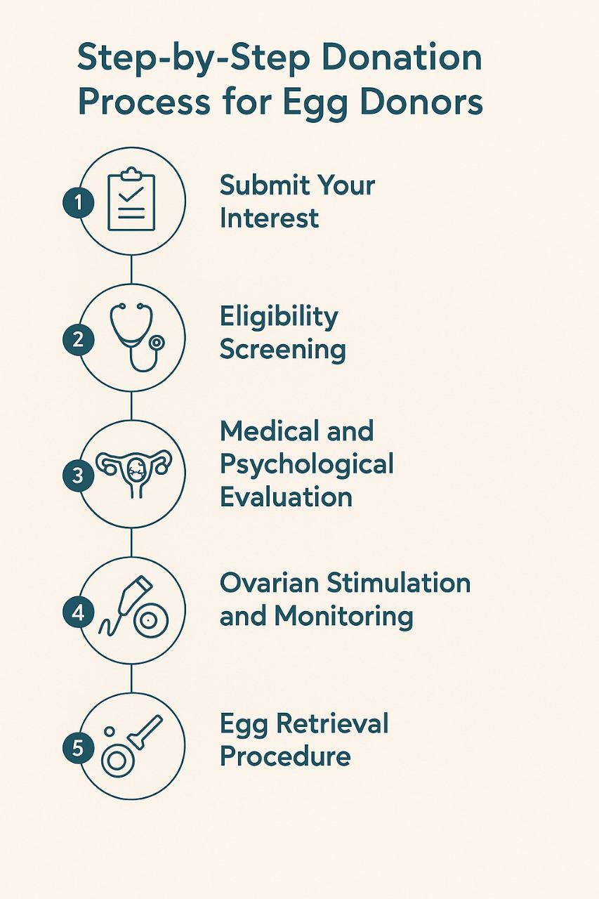 Donor roadmap