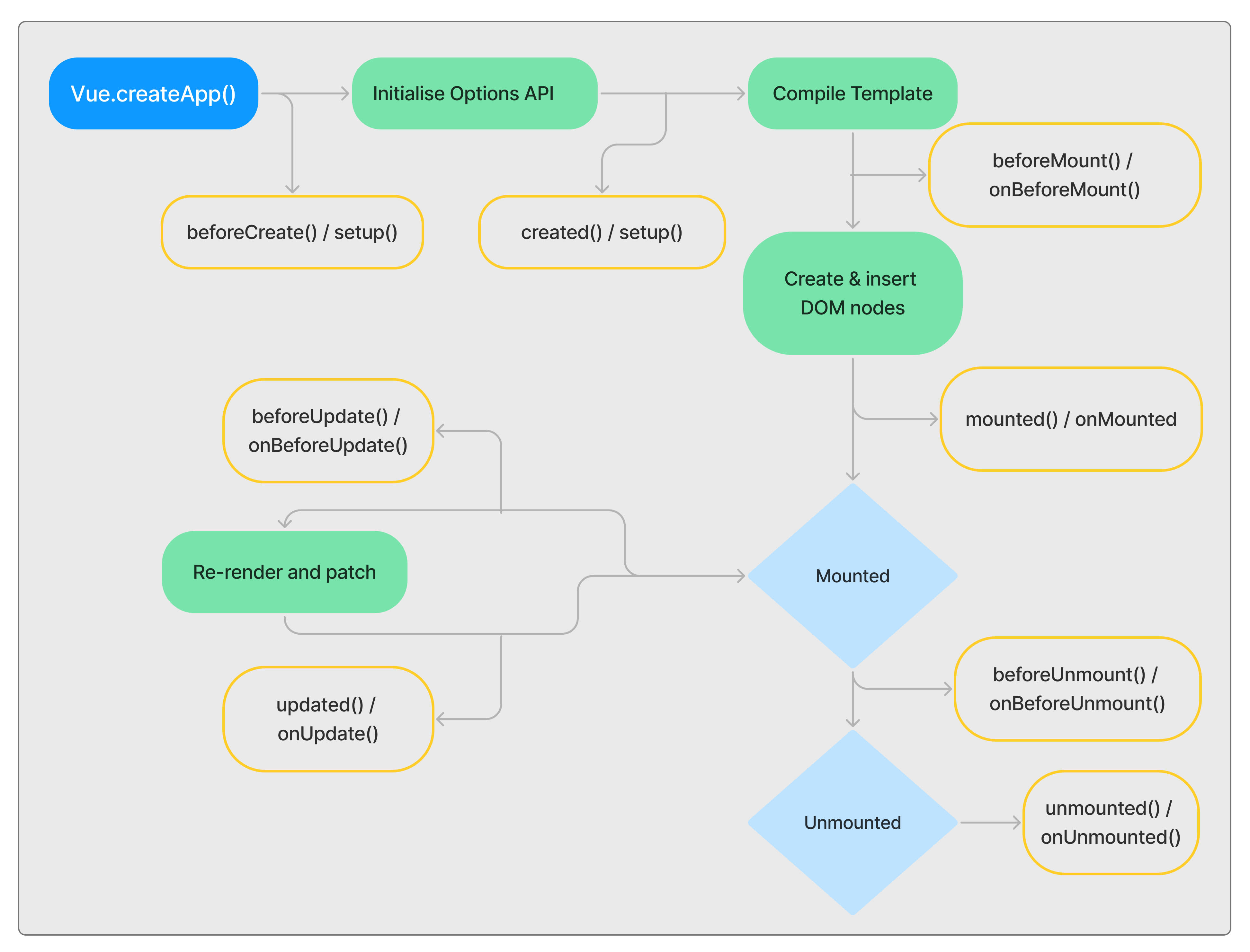 vue.js lifecycle drawing