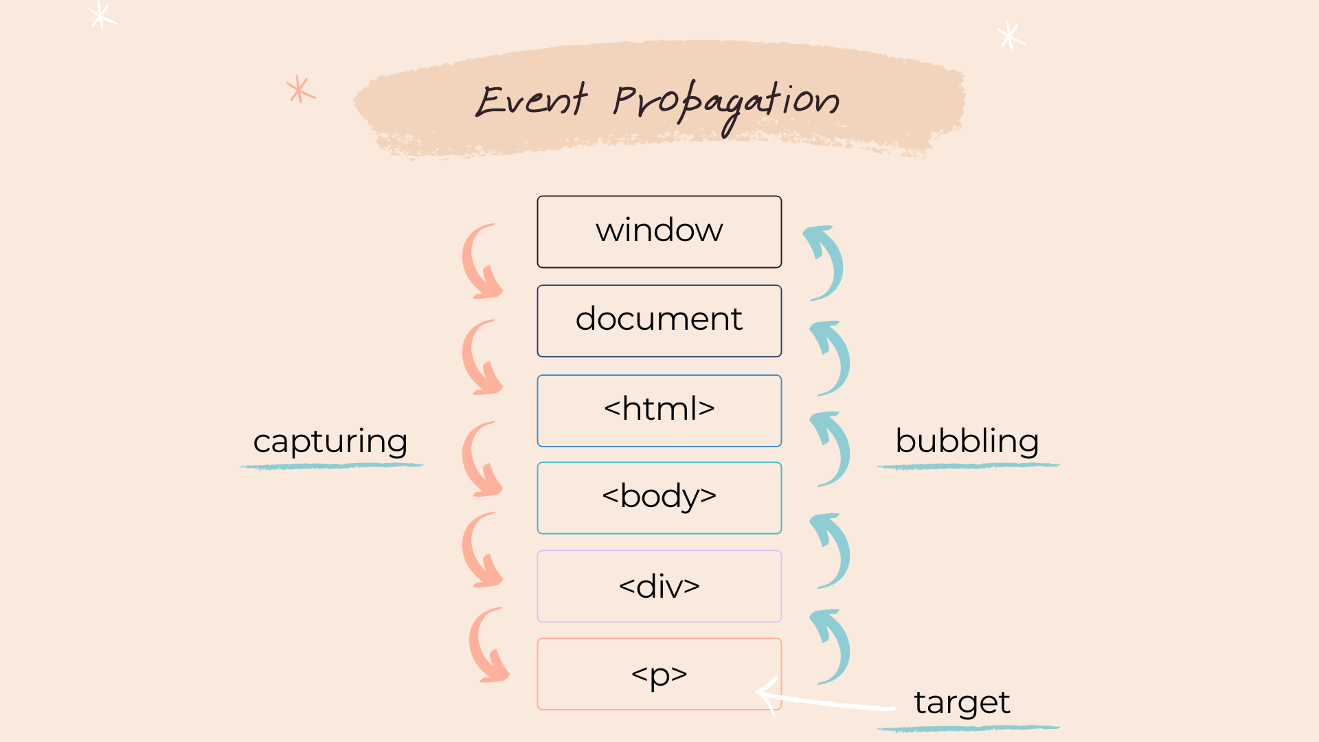 event propagation and capturing slide