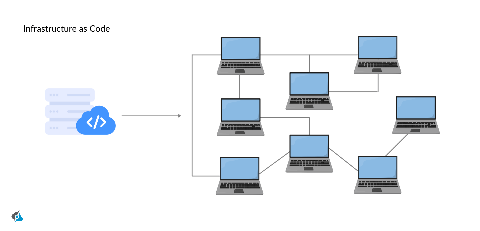 Interconnected Code Systems Infrastructure as Code (IaC): Benefits, Tools & Best Practices