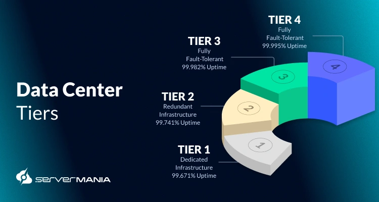 A featured image reading “Data Center Tiers Explained” and showing the most stand-out feature for data center tiers I to IV.