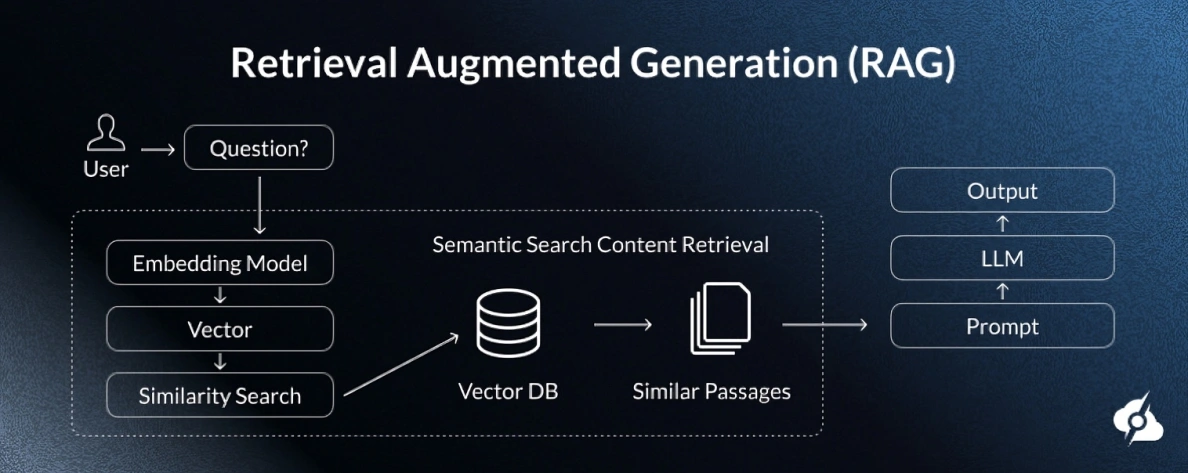Deep Learning Rig For Rag Db Building Private RAG Systems on Dedicated GPUs | ServerMania