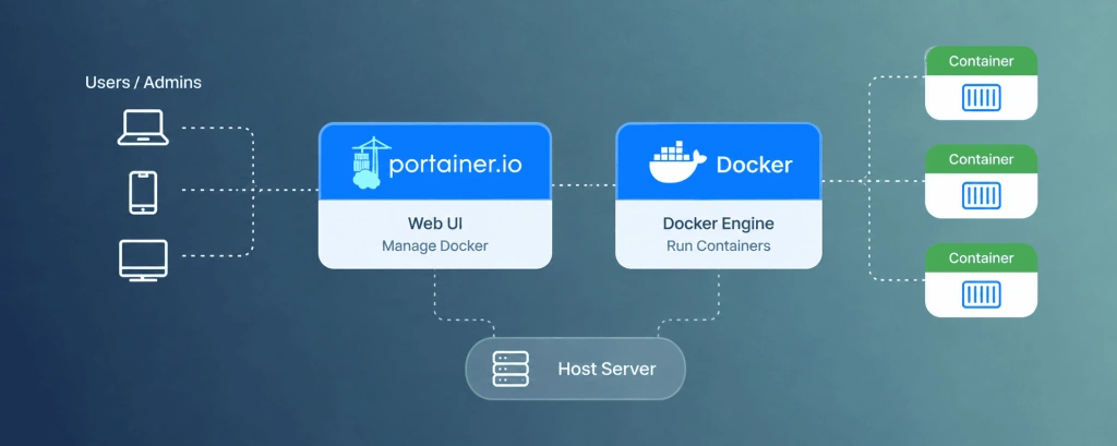Portainer vs Docker