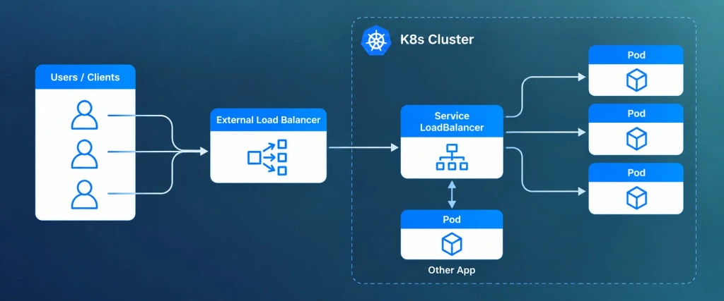 Kubernetes LoadBalancer