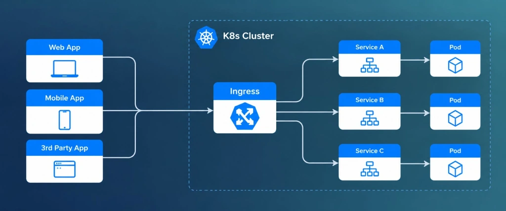 Kubernetes Ingress