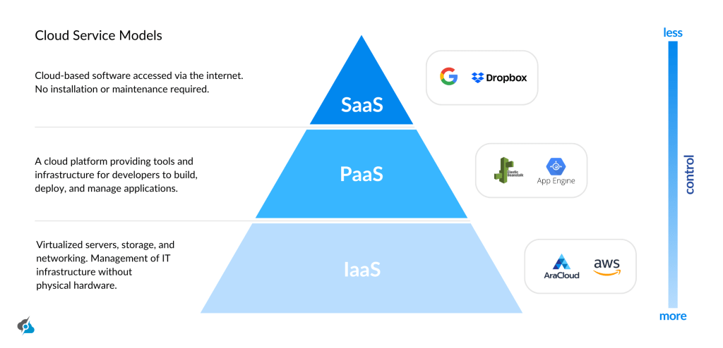 A featured image visualizing Infrastructure as a Service vs Platform as a Service vs Software as a Service