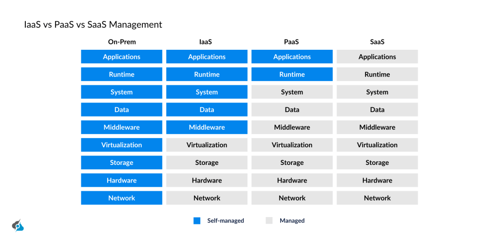 A comparison image of Software as a Service vs Platform as a Service vs Infrastructure as a Service management.