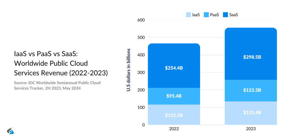 A bar chart comparing worldwide public cloud services revenue for IaaS, PaaS, and SaaS in 2022 and 2023. The chart is sourced from IDC Worldwide Semiannual Public Cloud Services Tracker, May 2024. Revenue is represented in billions of U.S. dollars. In 2022, SaaS revenue was $254.4B, PaaS was $95.4B, and IaaS was $115.5B. In 2023, SaaS revenue increased to $298.5B, PaaS to $123.3B, and IaaS to $133.4B. The bars are color-coded: light blue for IaaS, medium blue for PaaS, and dark blue for SaaS.