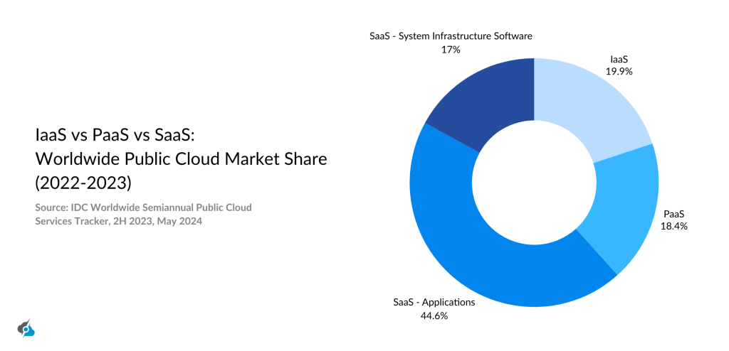 A donut chart displaying the worldwide public cloud market share for IaaS, PaaS, and SaaS in 2022-2023. The chart is sourced from IDC Worldwide Semiannual Public Cloud Services Tracker, May 2024. The market share is divided into four segments: IaaS at 19.9%, PaaS at 18.4%, SaaS - Applications at 44.6%, and SaaS - System Infrastructure Software at 17%. The segments are color-coded: light blue for IaaS, medium blue for PaaS, and two darker blue shades for SaaS categories.