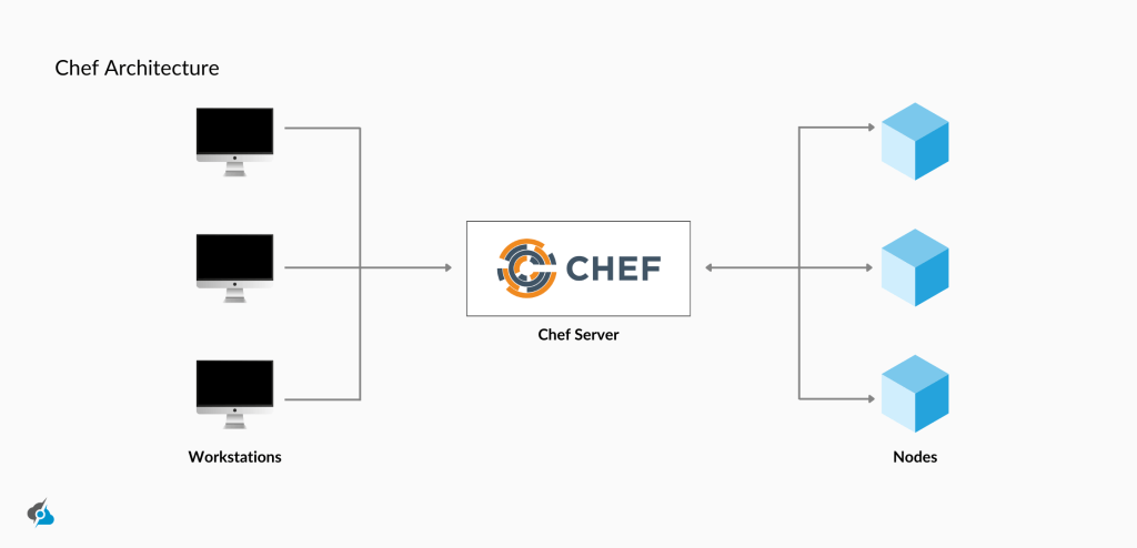 A diagram illustrating the Chef Architecture. On the left, three workstation icons are connected to a central 'Chef Server' box, which features the Chef logo. On the right, three blue cube-shaped icons labeled 'Nodes' are also connected to the Chef Server, representing the flow of configuration management from workstations to managed nodes.