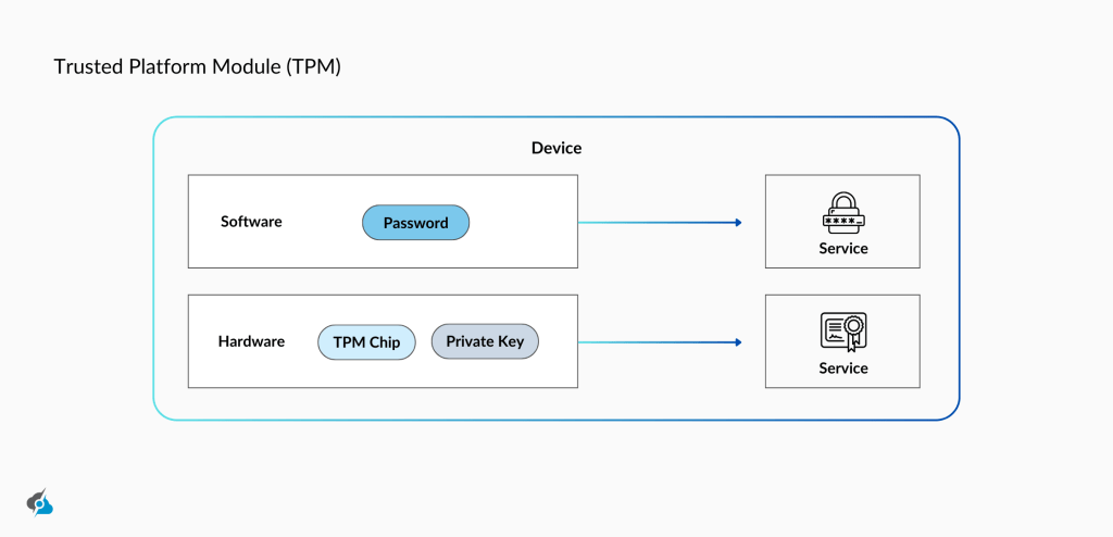 A diagram titled 'Trusted Platform Module (TPM)' showing the relationship between device components and services. Inside the device box, software uses a password and hardware uses a TPM chip and private key. Arrows indicate both software and hardware components connecting to separate service icons on the right, representing secure authentication or communication processes.