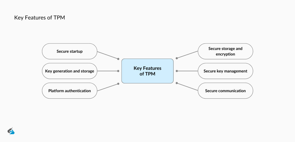 A diagram titled 'Key Features of TPM' showing a central blue box connected to six surrounding features. On the left: 'Secure startup,' 'Key generation and storage,' and 'Platform authentication.' On the right: 'Secure storage and encryption,' 'Secure key management,' and 'Secure communication.' The layout resembles a mind map, illustrating the core functions of Trusted Platform Module technology.