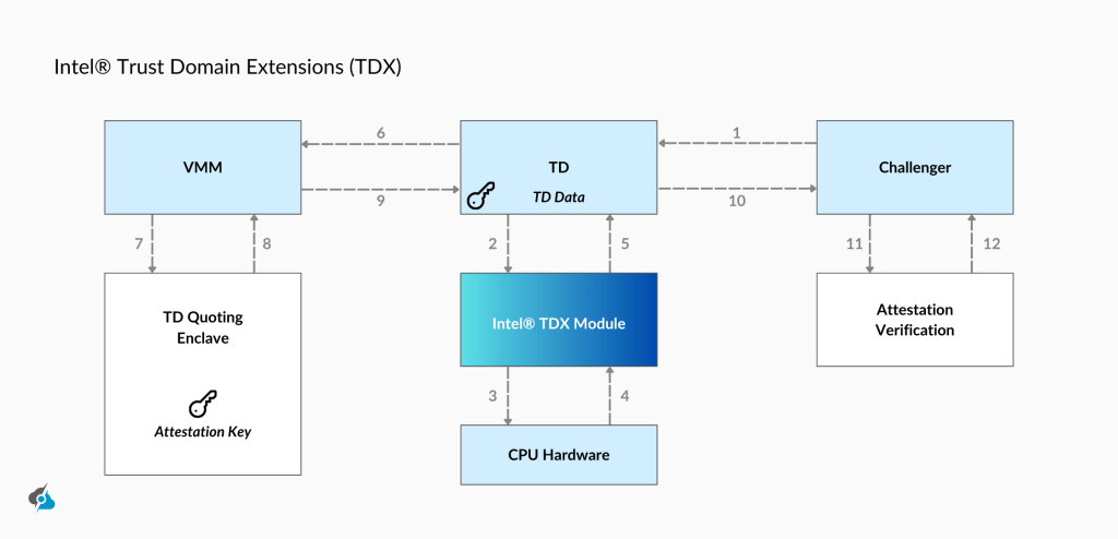 A technical diagram titled 'Intel® Trust Domain Extensions (TDX)' illustrating the architecture and data flow between components. Key components include VMM, TD (Trust Domain), Challenger, Intel® TDX Module, CPU Hardware, TD Quoting Enclave, and Attestation Verification. Each component is connected with labeled arrows indicating the direction and order of data exchange, from 1 to 12. Keys and lock icons represent secure elements like attestation keys and TD data.
