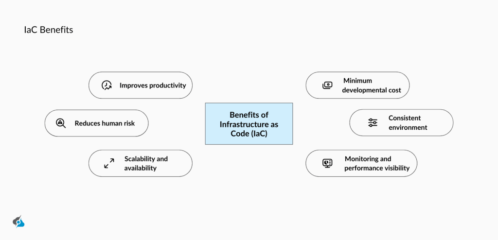 A diagram titled 'IaC Benefits' featuring a central blue box labeled 'Benefits of Infrastructure as Code (IaC).' Surrounding it are six benefits: 'Improves productivity,' 'Reduces human risk,' 'Scalability and availability' on the left, and 'Minimum developmental cost,' 'Consistent environment,' and 'Monitoring and performance visibility' on the right. Each benefit is enclosed in a rounded box with a corresponding icon.
