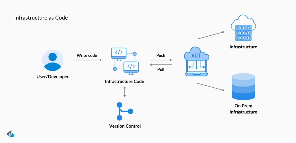 A diagram showing the process flow from a user or developer writing infrastructure code. The code is stored in version control, then pushed and pulled through an API. The API interacts with both cloud-based infrastructure and on-premises infrastructure, illustrating automation and provisioning via code.