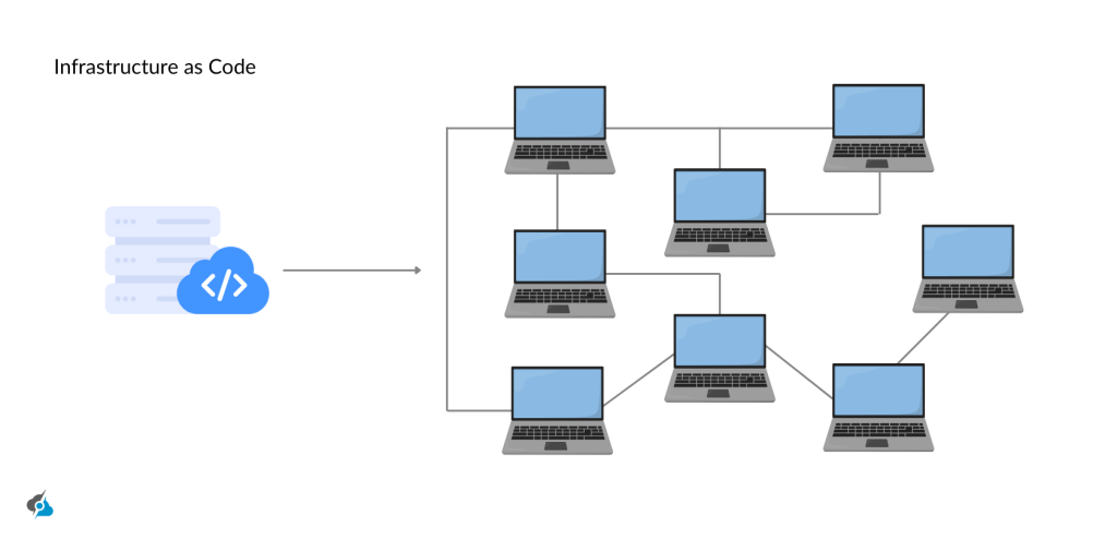 A diagram titled 'Infrastructure as Code' showing a cloud icon with a code symbol on the left, connected by an arrow to a network of eight interconnected laptops on the right. The laptops are arranged in a grid-like structure, representing automated infrastructure deployment and configuration through code.