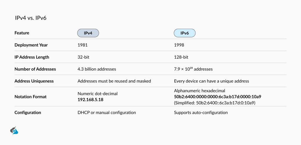 "A comparison table titled 'IPv4 vs. IPv6' highlighting differences between the two protocols across six features. IPv4 was deployed in 1981, uses a 32-bit address length, supports 4.3 billion addresses, requires reuse and masking for uniqueness, uses numeric dot-decimal format (e.g., 192.168.5.18), and supports DHCP or manual configuration. IPv6, deployed in 1998, uses a 128-bit address length, supports 7.9 x 10³⁸ addresses, allows unique addresses for every device, uses alphanumeric hexadecimal format (e.g., 50b2:6400:0000:0000:6c3a:b17d:0000:10a9), and supports auto-configuration.