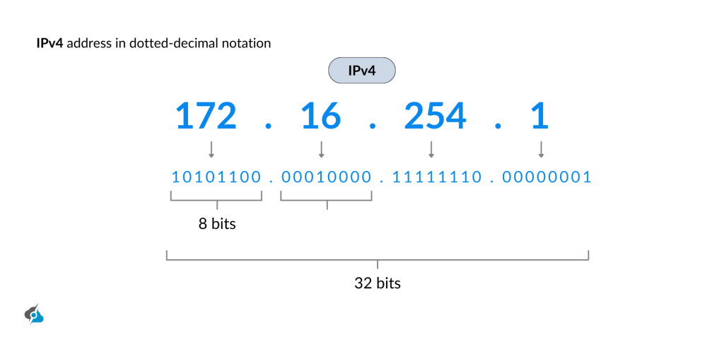 A diagram titled 'IPv4 address in dotted-decimal notation' showing the IPv4 address 172.16.254.1. Each segment is converted to its binary equivalent: 172 (10101100), 16 (00010000), 254 (11111110), and 1 (00000001). The diagram indicates that each segment is 8 bits, totaling 32 bits for the entire address.