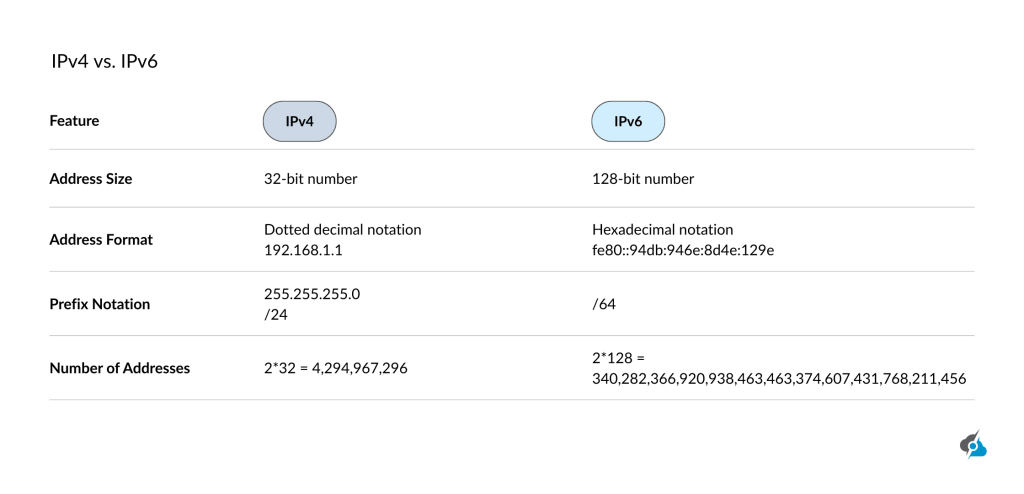 Table comparing IPv4 and IPv6 by address size, format, prefix notation, and number of addresses.