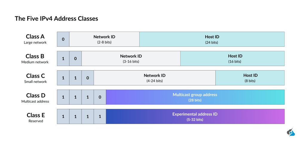 An image showing the bits in the class-based IPv4 (Class A, B, C and D)