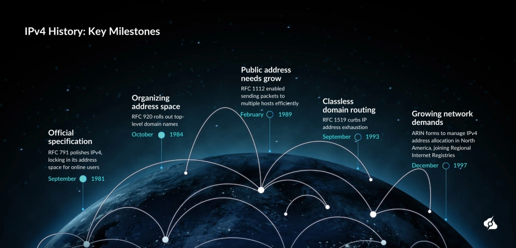 A timeline graphic, showing the major IPv4 milestones from 1981 to 1996