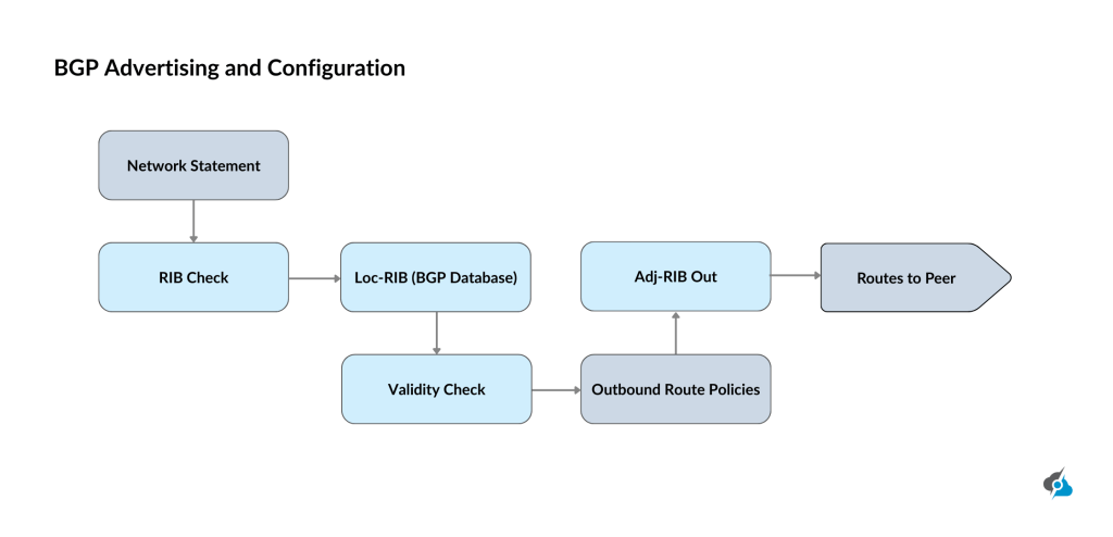 A infographic showing BGP advertising and configuration.