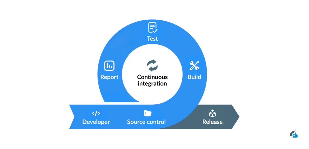 An image showing continuous integration through build, report and test cycles.
