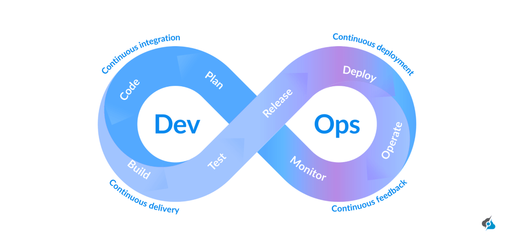 A decorative image showing DevOps as an infinity, displaying essential concepts such as (Plan, Build, Create and Deploy).