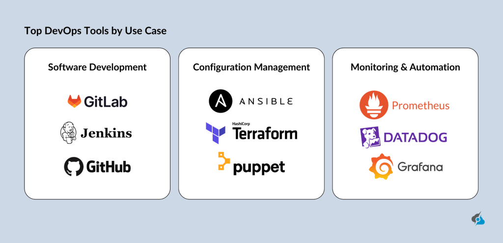 A decorative image showing the main use cases of the best DevOps tools including "software development", "configuration management", "monitoring", and "automation".