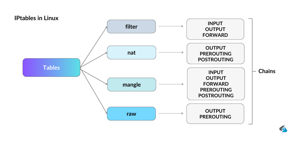 An infographic reading "IPTABLES in Linux" and showing the basic structural functionality of iptables.