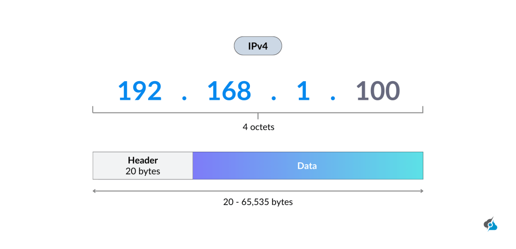 The image is showing the IPv4’s 32-bit addresses, and it's design (header/data), explaining the hard cap of 4.3 billion addresses.