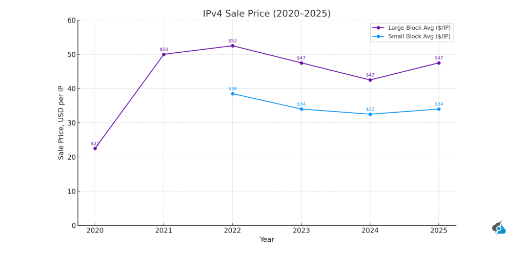 A growing chart, showing the IPv4 prices rising from 2020 to 2025, including the 2024 rebalancing phase due to IPv4 exhaustion.