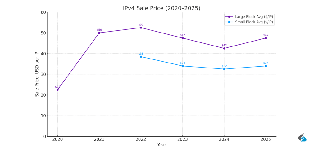 A diagram showing the prices for purchasing for the last 5 years, compared with the IPv4 Leasing prices during this timeframe.