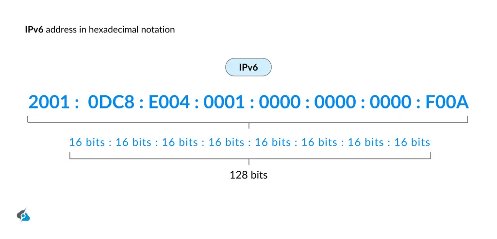 IPv6 address in hexadecimal notation