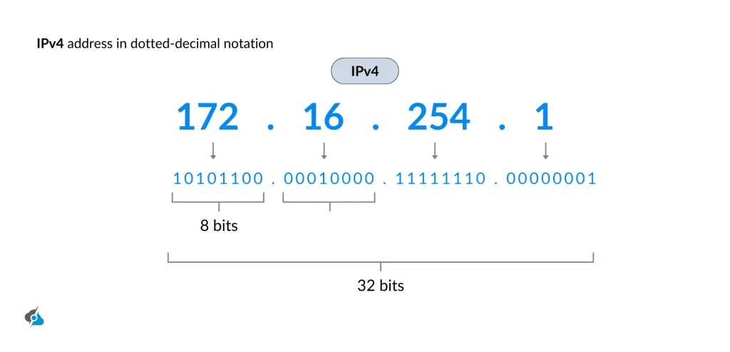 IPv4 address in dotted-decimal notation
