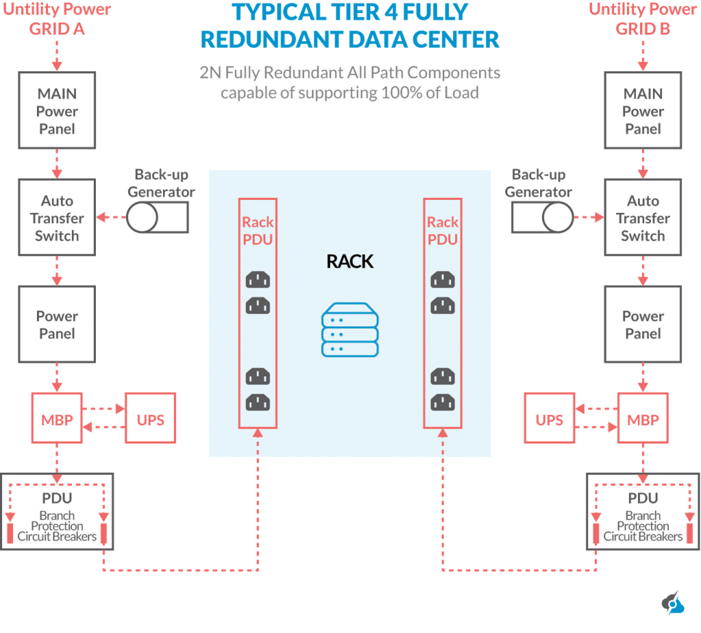 An infographic showing the infrastructure of a Tier IV data center.