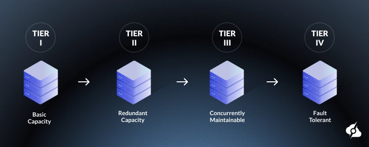 An informational image complimenting the “Data Center Tiers Explained” heading showing how each Tier builds up on core features compared to the previous one.