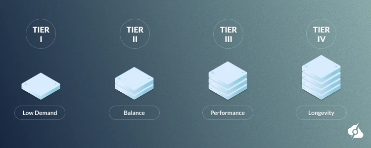 An informational image showing the top use case for each data center tier (e.g; Tier I - Low Demand, Tier II Balance, Tier III Performance, Tier IV Longevity).
