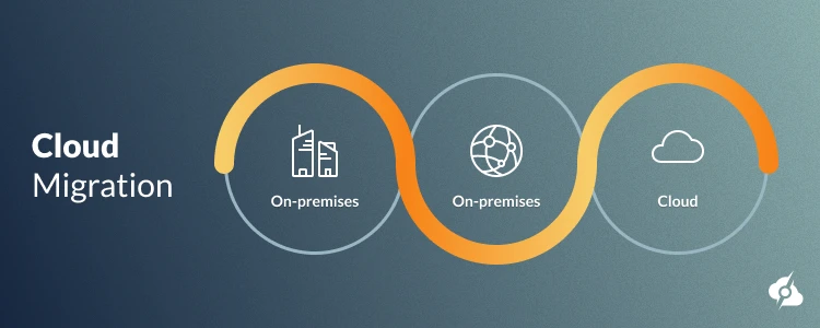 An informative image showing the process of deployment, implementation and migration at ServerMania.