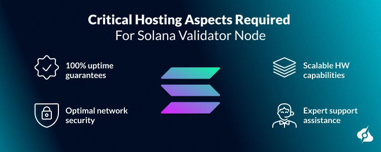 A infographic showing the critical hosting aspects required for Solana validator node (99.9% uptime guarantees, Optimal network security, Scalable HW capabilities, and Expert support assistance.