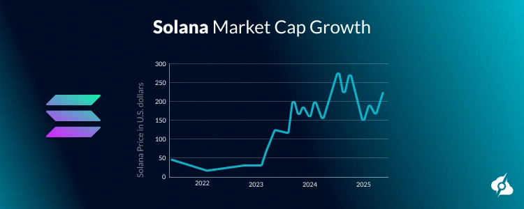 An infographic, showing the Solana (SOL) market cap growth from 2022 to 2025.