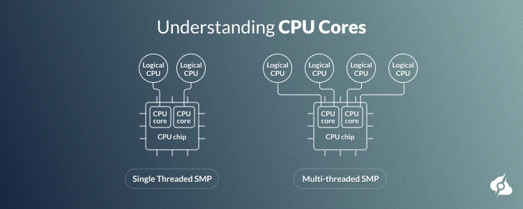 An infographic reading "Understanding CPU Cores" showig a dual core processor working as a quad core processor.