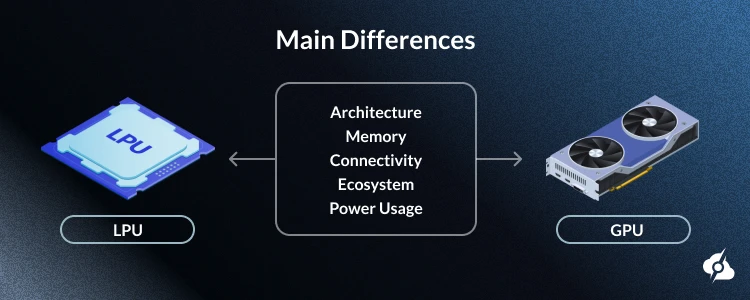 Dark banner titled ‘Main Differences’ showing an isometric LPU chip on the left and a dual-fan GPU on the right, linked by arrows to a centered box listing ‘Architecture, Memory, Connectivity, Ecosystem, Power Usage’.