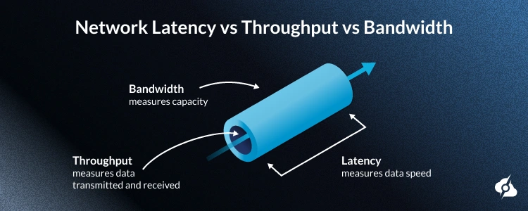 An infomative image comparing Latency vs. Bandwidth vs. Throughput.